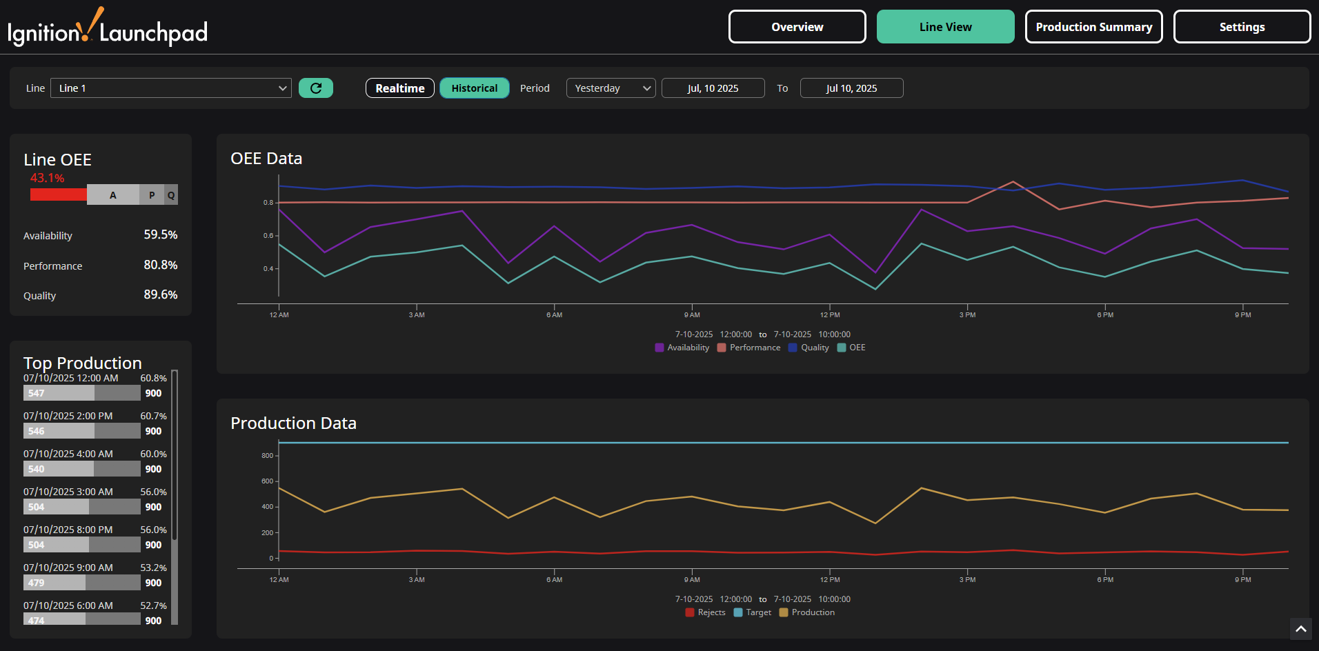 line view historical